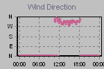 Wind Direction Thumbnail