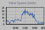 Wind Graph Thumbnail